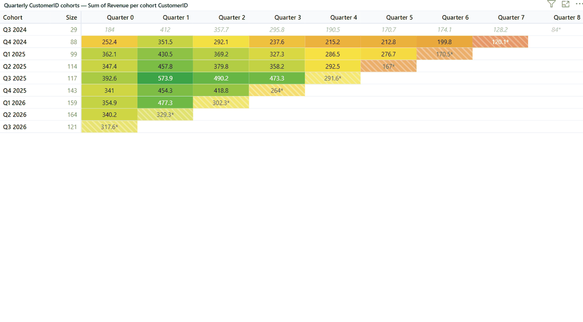 The matrix switched to a revenue-per-cohort-entity metric at quarterly grain.