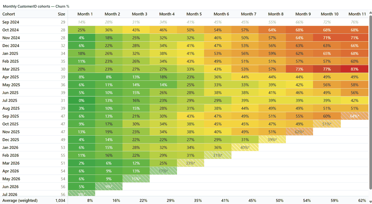 The same matrix switched to churn view, where low churn reads green and high churn reads red — the colour scale inverted automatically.