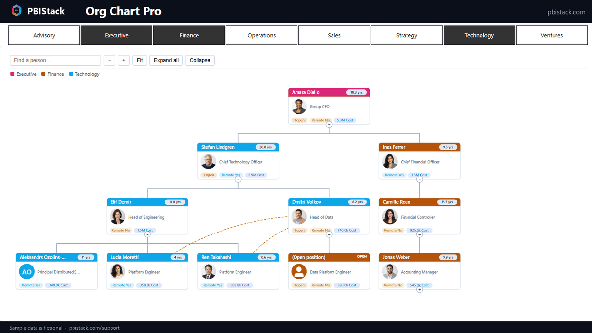 An org chart filtered by a department slicer, with an open Data Platform Engineer position shown as a distinct card and '1 open' pills rolling the count up through Head of Data to the CTO.