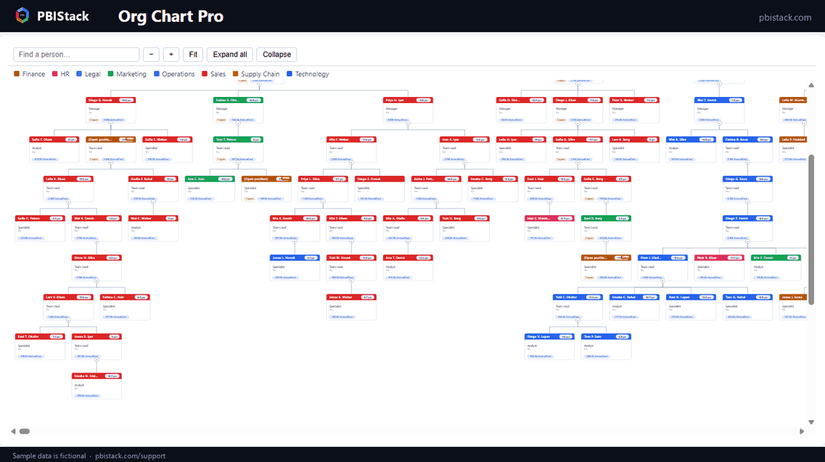 A banner naming three people caught in a reporting loop, with those cards marked on the chart while the healthy hierarchy renders normally below.
