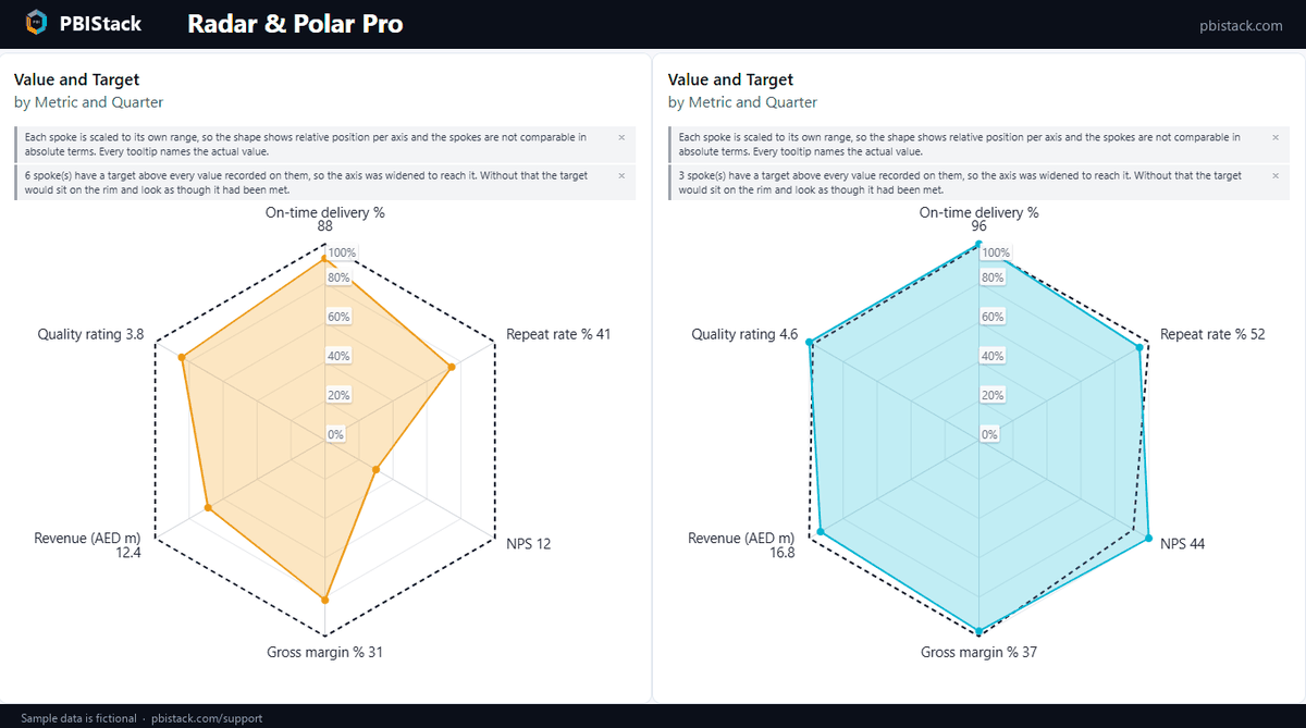 Two radar charts filtered to different quarters with their spokes in the identical order.