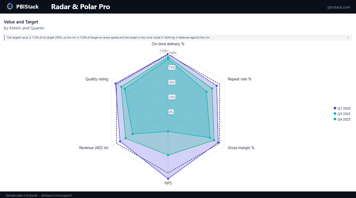 Three quarters of KPI results on a percent-of-target scale, the target drawn as one regular outline on the 100 percent ring.