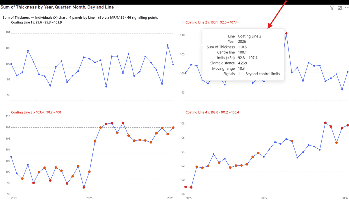 A tooltip on a flagged control chart point naming the rule number and its plain-English description.