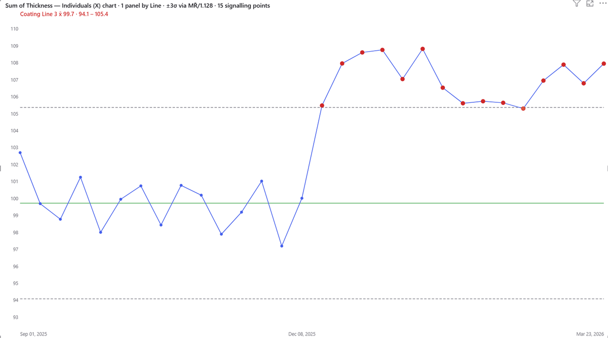 A single control chart with limits frozen after the first fifteen points, showing almost every later point above the baseline upper limit after a step change.