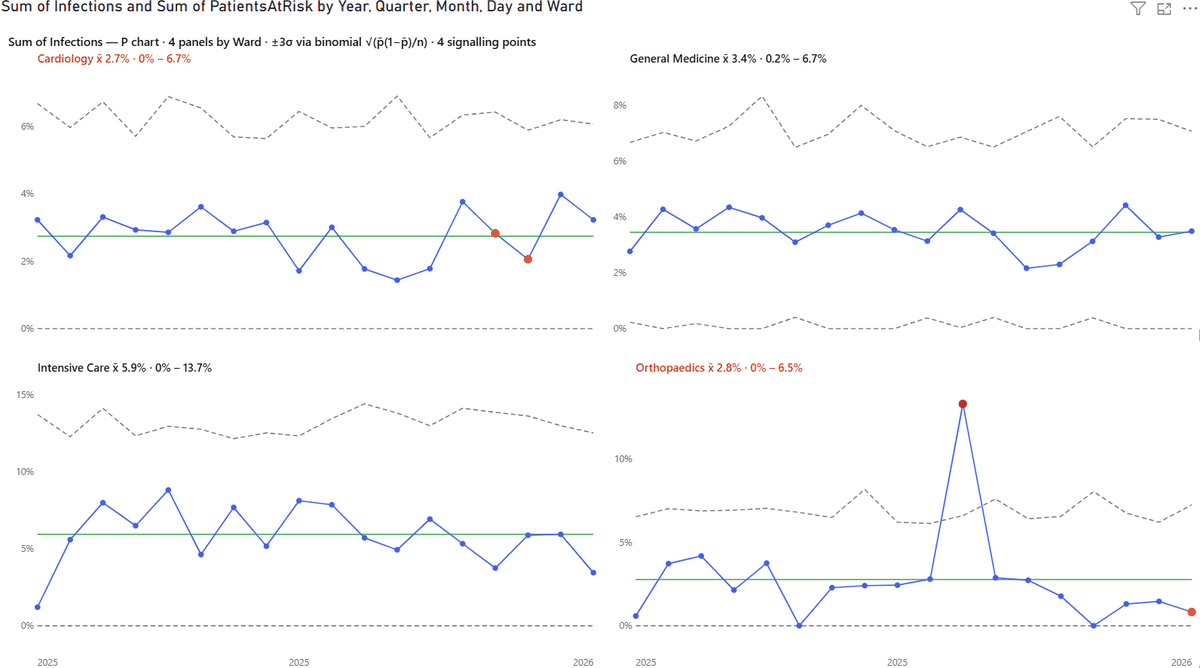P charts of infection rates per ward, where the control limits step up and down month to month as the number of patients at risk changes, with one month flagged well above its limit.