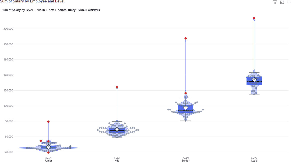 The same salary bands drawn as violins with box plots and individual points layered on top.