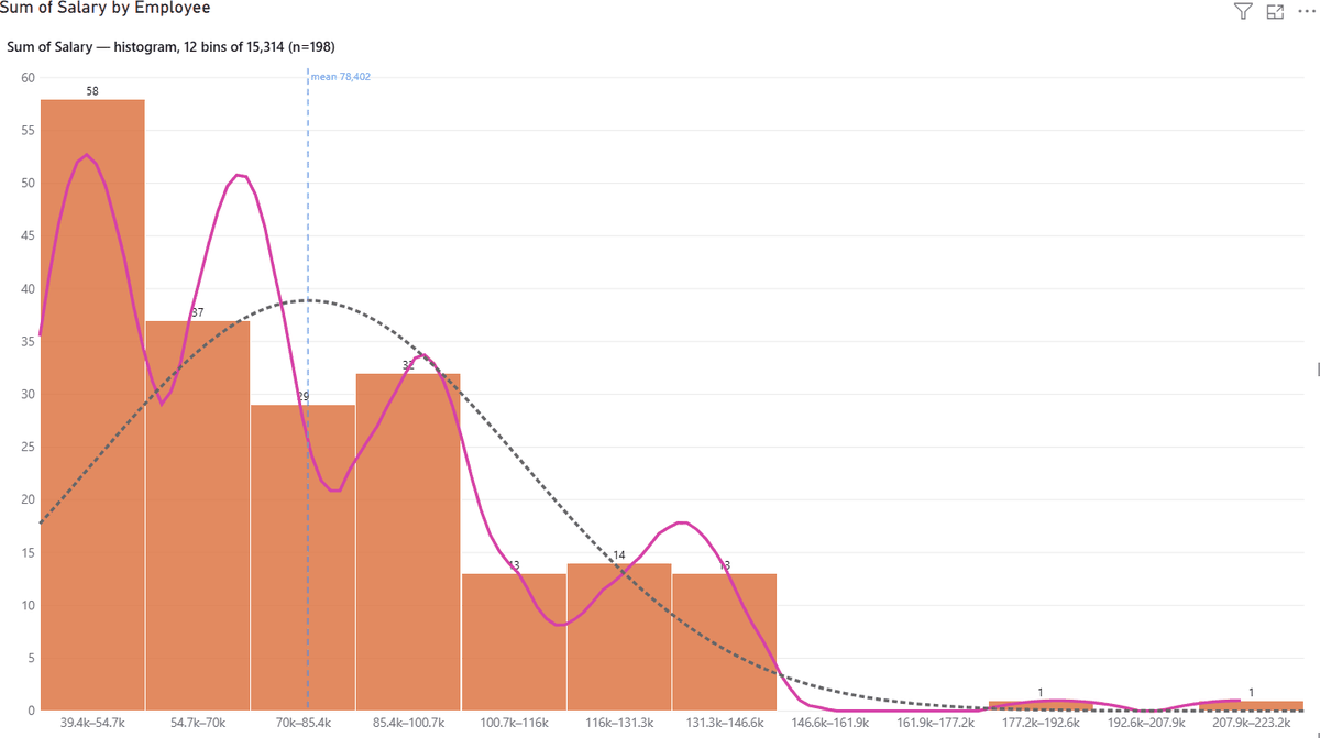 A histogram of salary with automatically chosen bins, a kernel density curve and a fitted normal curve overlaid, data labels on the bars and a mean reference line.