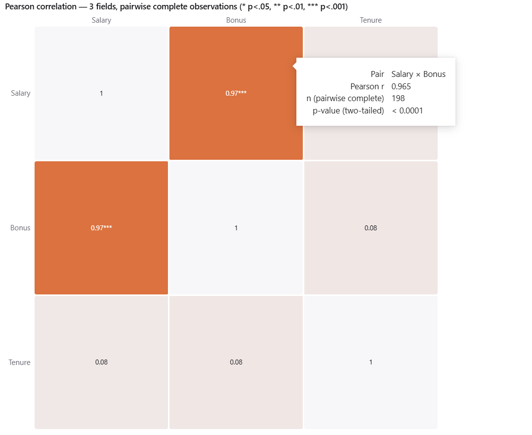 A three-by-three Pearson correlation matrix of Salary, Bonus and Tenure with significance stars, and a tooltip showing r, n and the p-value for the Salary and Bonus pair.