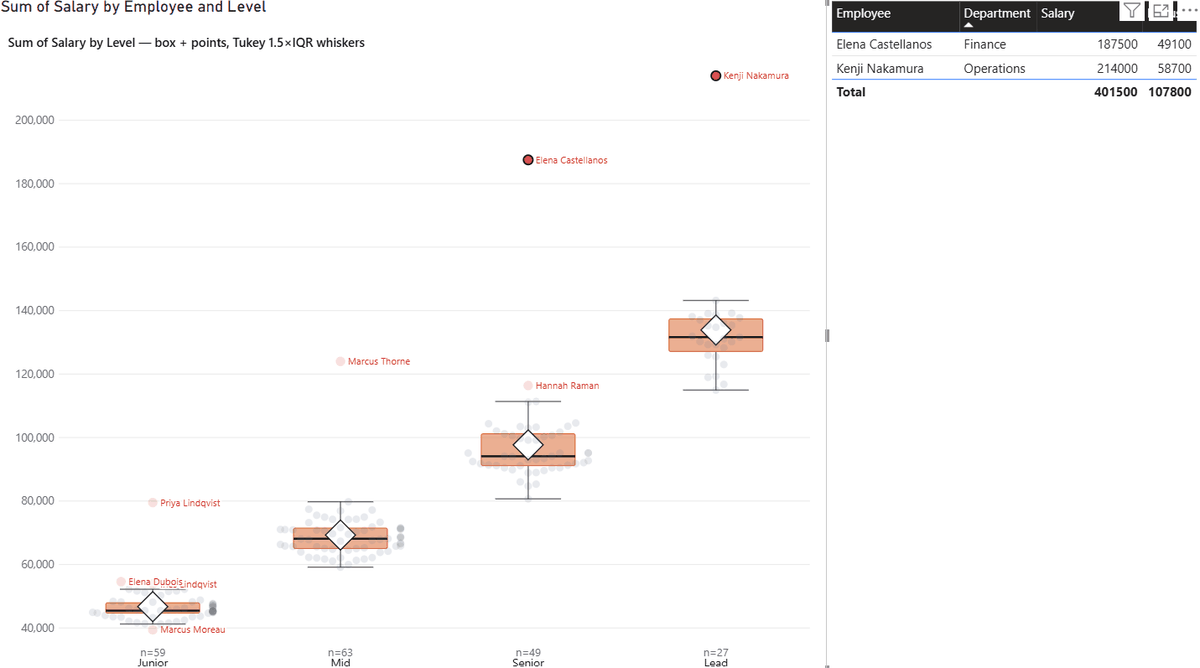 A box plot with outliers labelled by employee name, next to a table visual filtered to the single employee whose point was clicked.